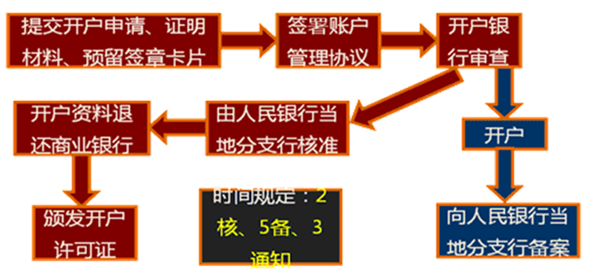 银行结算账户开户程序