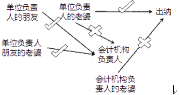 会计人员回避制度