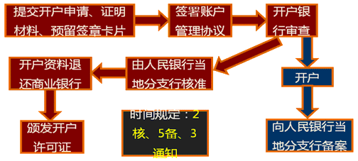 开户程序