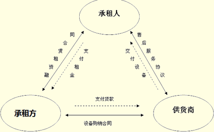 融资租赁的会计处理
