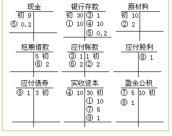 试算平衡表的编制
