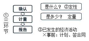 确认计量和报告