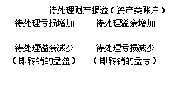 待处理财产损溢