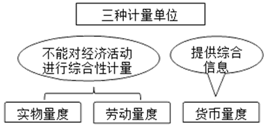 会计计量单位