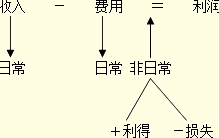 收入-费用=利润