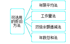 可选用的折旧方法