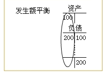 发生额试算平衡法