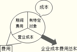 费用与成本的联系与区别