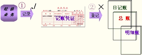 划线更正法(红线更正法)