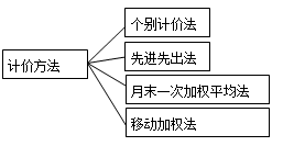 计价方法