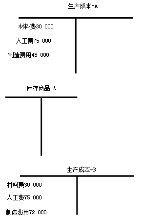 完工产品成本结转