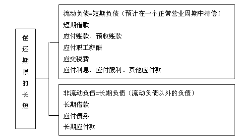 偿还期限的长短