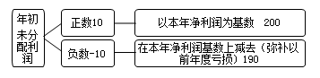 提取法定盈余公积