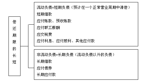 偿还期限的长短