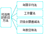 折旧方法