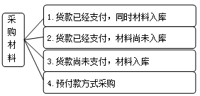 采购材料