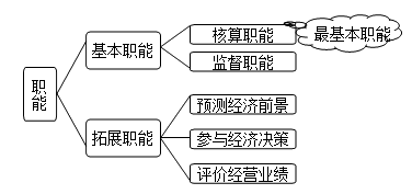 会计的基本职能