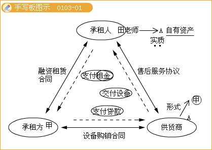 融资租赁的会计处理