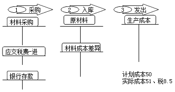 计划成本法