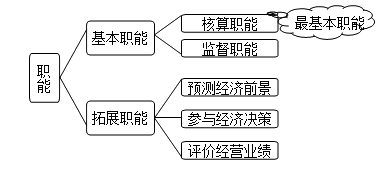 会计的基本职能