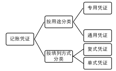 记账凭证的种类