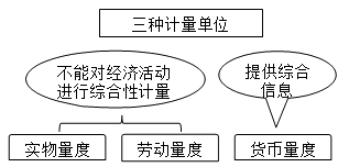 三种计量单位