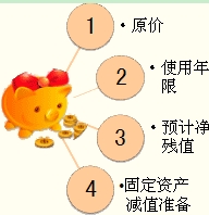 影响折旧的因素