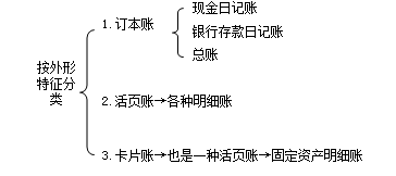 会计账簿按外形特征