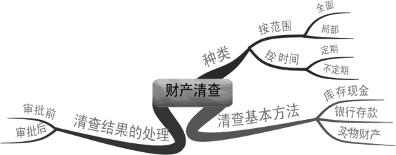 财产清查结果的处理