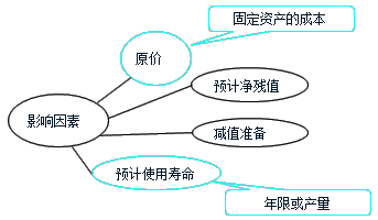 影响折旧的因素