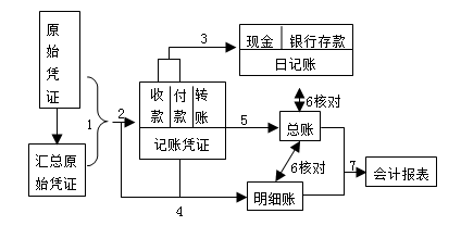 记账凭证账务处理程序的一般步骤