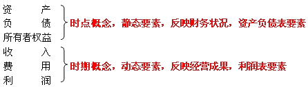会计要素的概念及分类