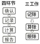 四环节 三工作