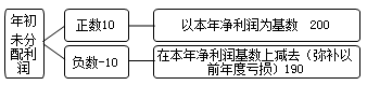提取法定盈余公积