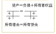 余额试算平衡法