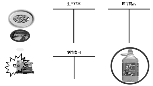 生产业务的账户设置