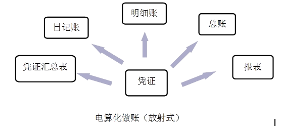 电算化做账