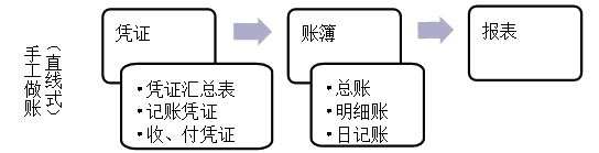 手工做账