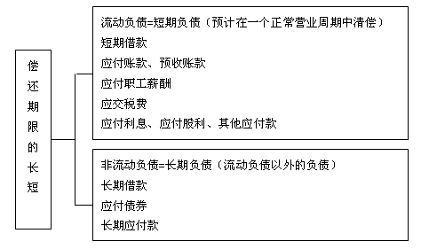 负债分类