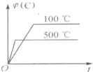 91