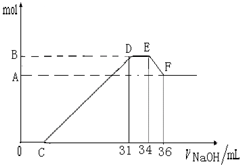 91