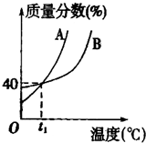 91������